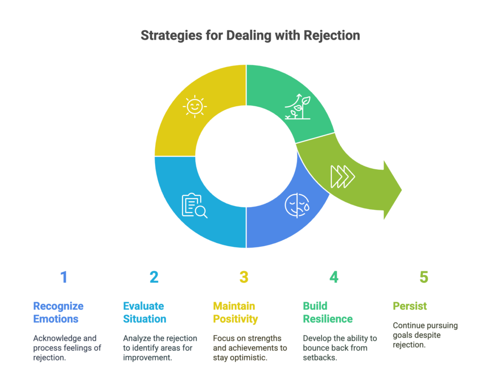 how to deal with rejection in business