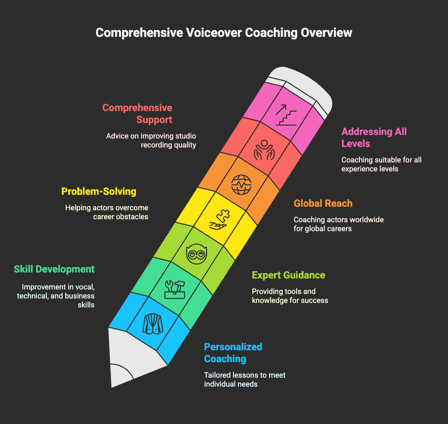 voiceover coaching online