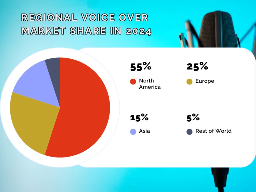 Voice Over Market Share