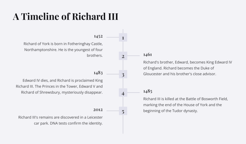A Graphical Timeline of Richard III - British Male Voice Over Artist - Guy Michaels