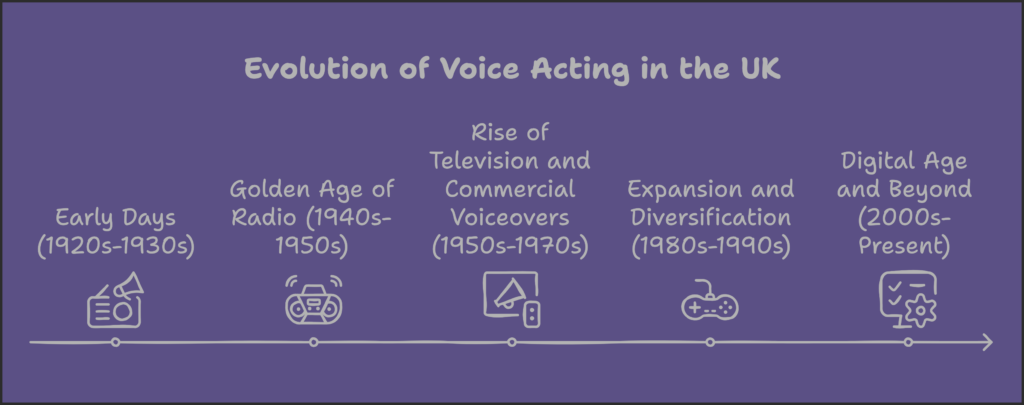 development of voice acting in the UK