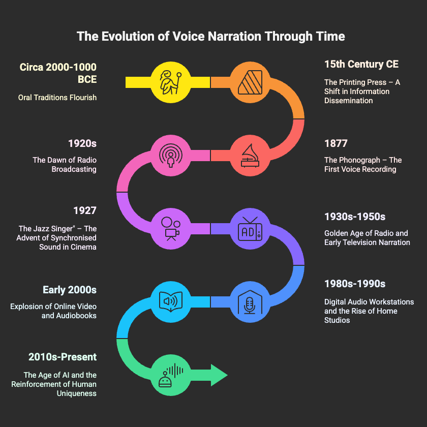History of Voice Narration